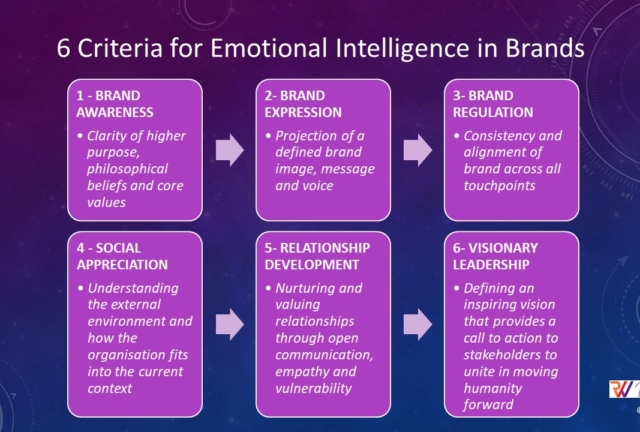 6 Criteria for Emotional Intelligence in Brands